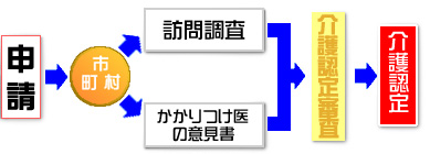 申請の流れ